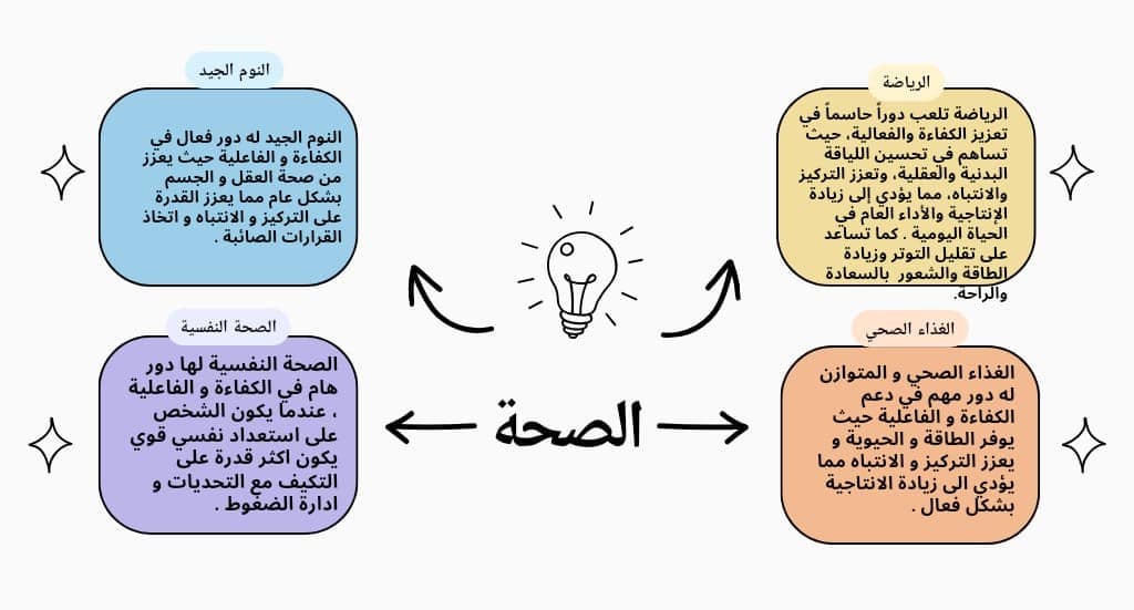 الصورة تبين اهمية الصحة في مضاعفة الانتاجية